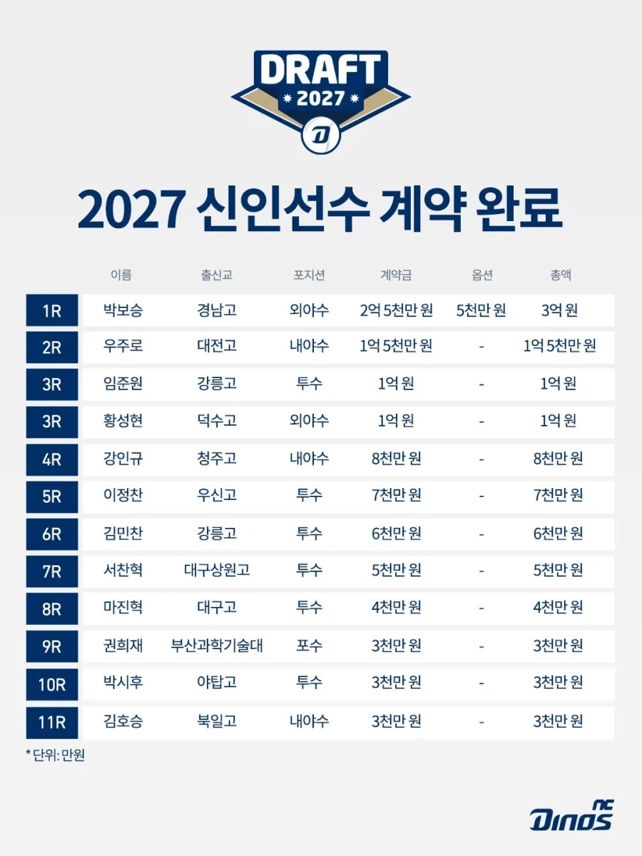 신인선수에게 지명받는 야구 구단이 증요한 이유