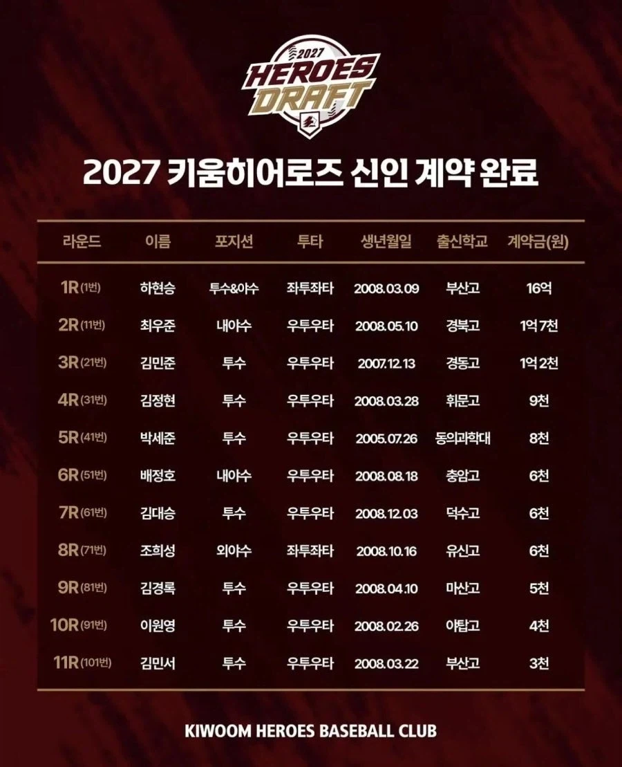 신인선수에게 지명받는 야구 구단이 증요한 이유 - 이미지 2