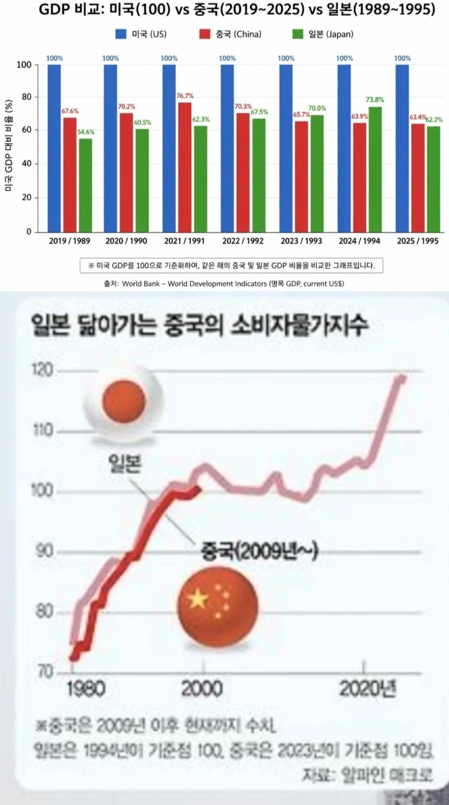 중국은 중진국 함정에 빠지지 않았다고 함.jpg