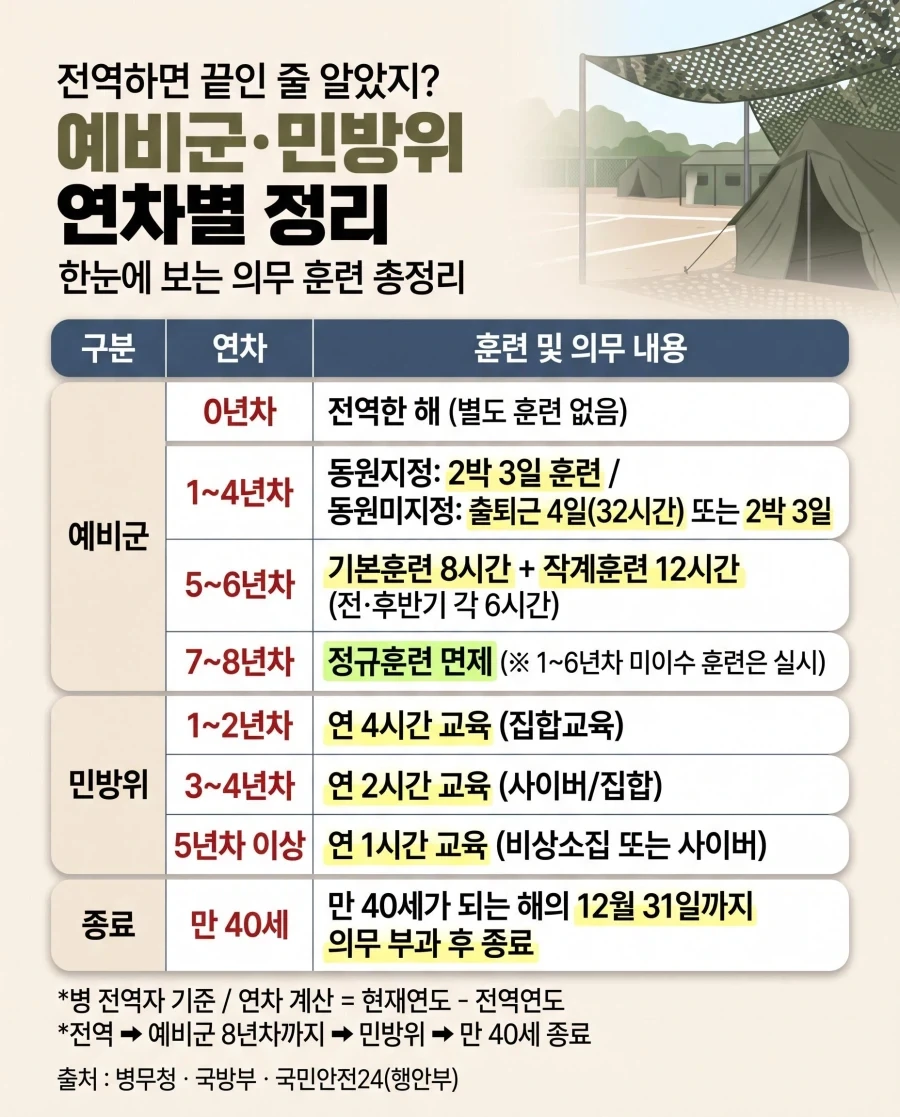 예비군*민방위 연차별 정리