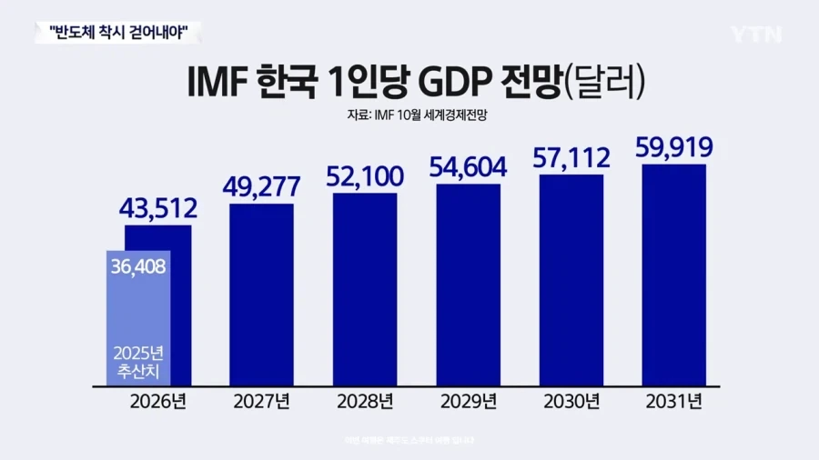 대한민국 1인당 GDP 전망