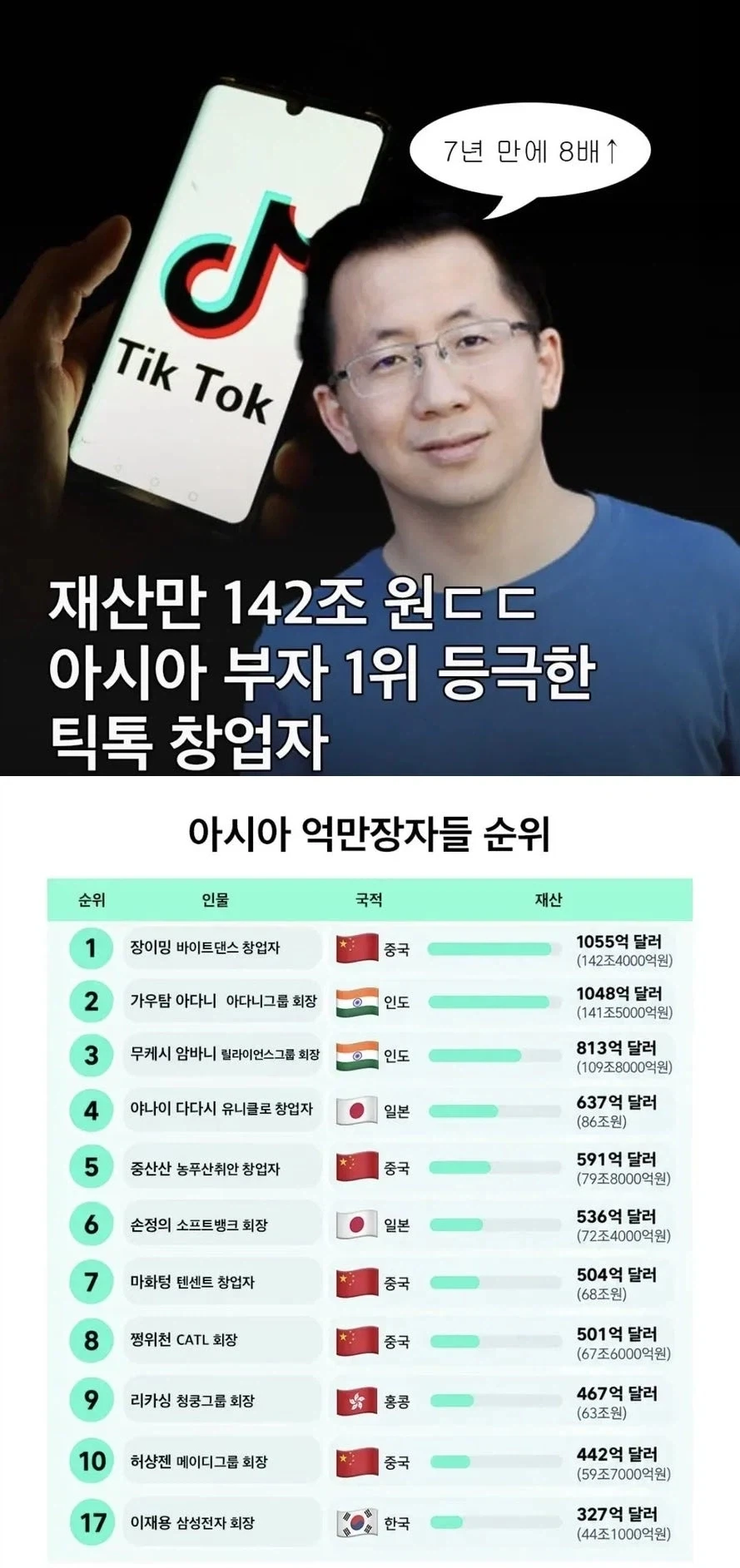 틱톡 창업자, 아시아 억만장자 순위 1위