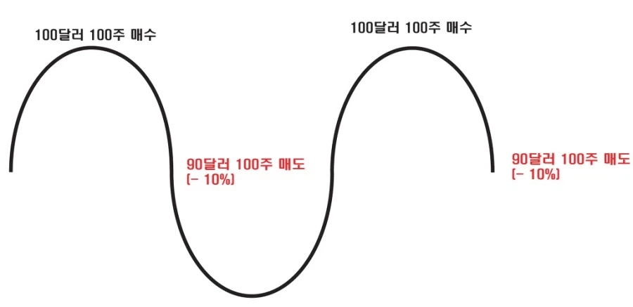 주식으로 돈 잃는 사람들 특징