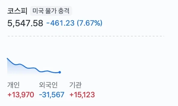 주식) 서킷브레이커 직전
