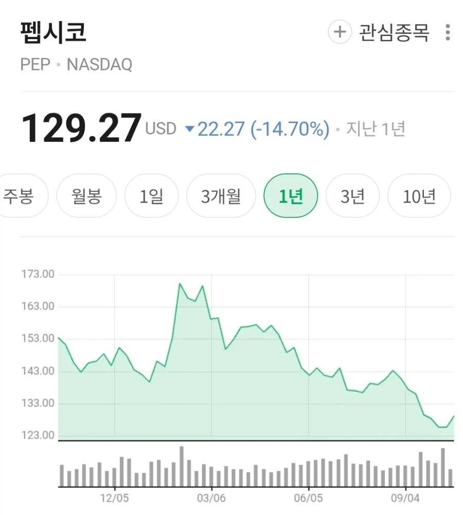 주식) 콜라만큼 경기를 덜타는 주는 없지