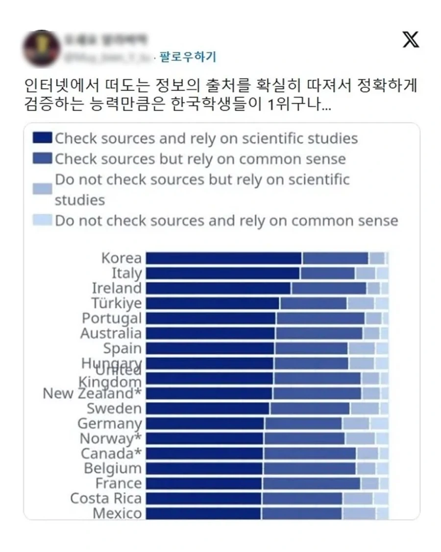 의외로 한국이 수많은 나라를 제치고 1등 한 분야.jpg