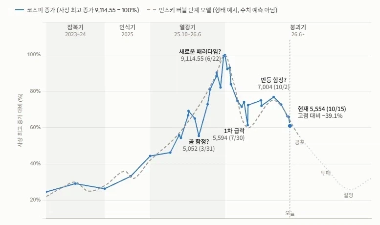 인류사에서 무한반복 그래프