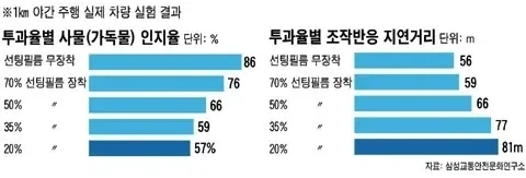 짙은 틴팅의 위험성 - 이미지 2