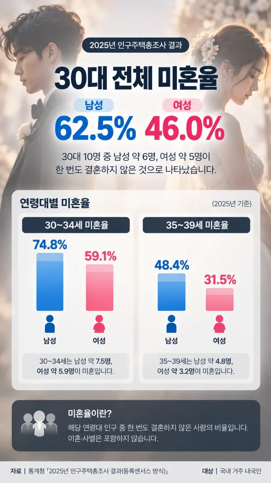 이제 30대 남성의 미혼율 62.5% 과반수 돌파