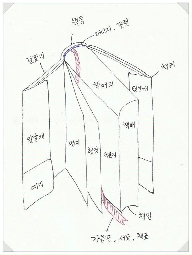 책의 부위별 명칭.jpg