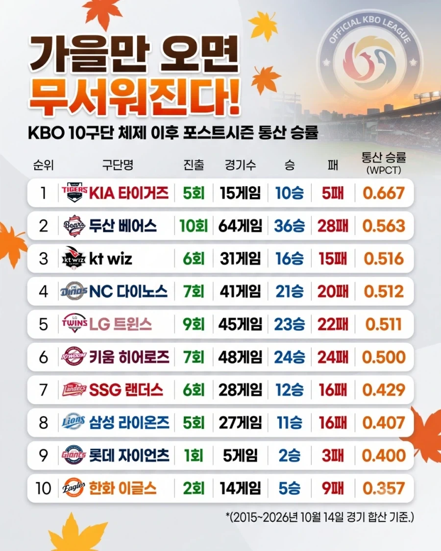 KBO] 10구단 체제 이후 PS 통산 승률...