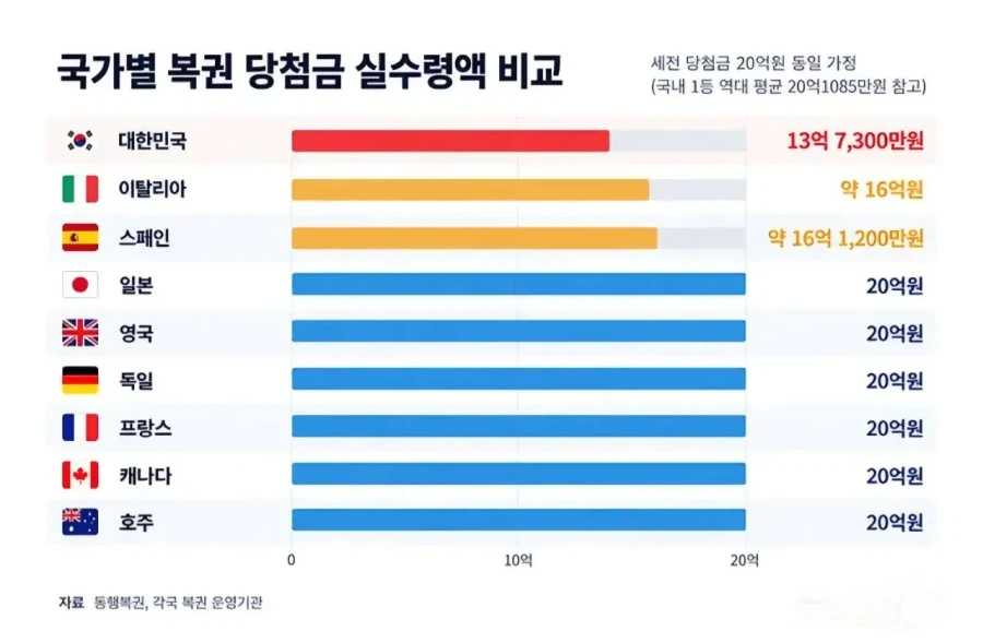 대한민국 복권 실수령액에 대한 진실.jpg