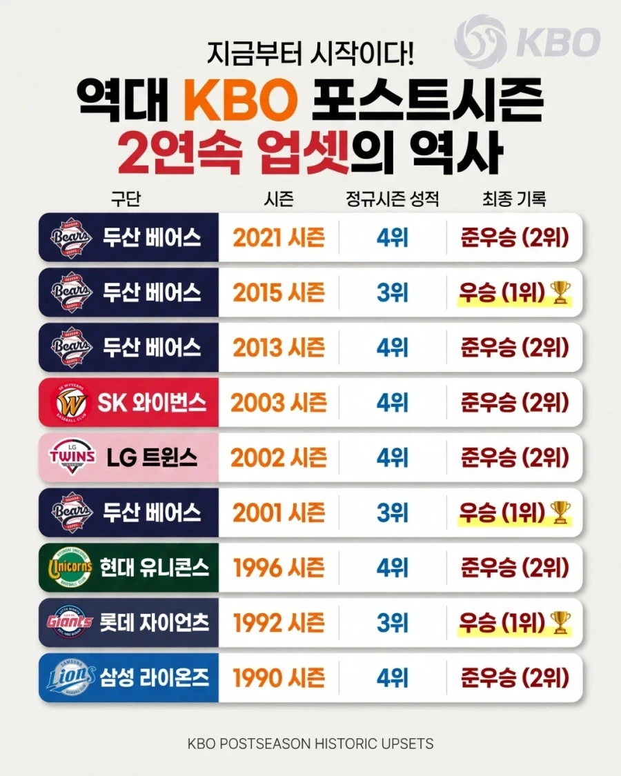 KBO] 2연속 업셋의 역사...