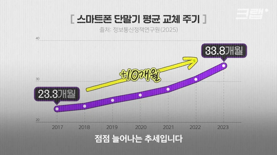 폴더블폰은.. 시장 규모가 작다고..? - 이미지 3