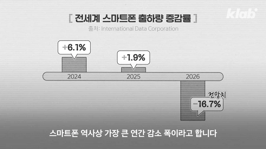 폴더블폰은.. 시장 규모가 작다고..? - 이미지 5