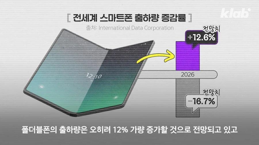 폴더블폰은.. 시장 규모가 작다고..? - 이미지 6