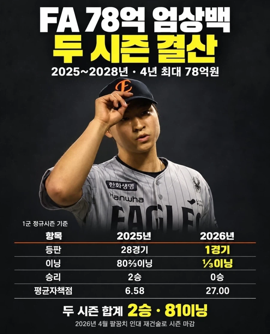 한화의 FA 최대 거물투수 통산기록