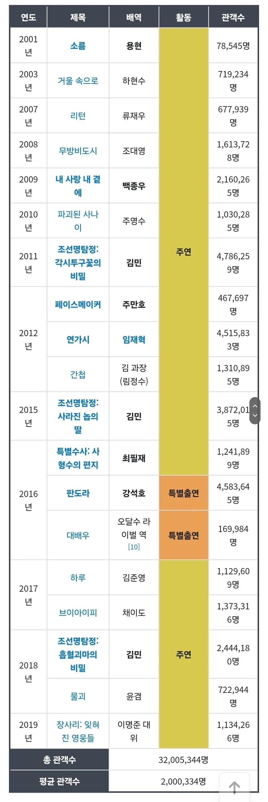연기는 잘 하는데 영화 고르는 재능이 없는 배우 - 이미지 2