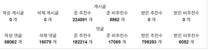 어떻게 활동내역이 이럴 수가 있지?