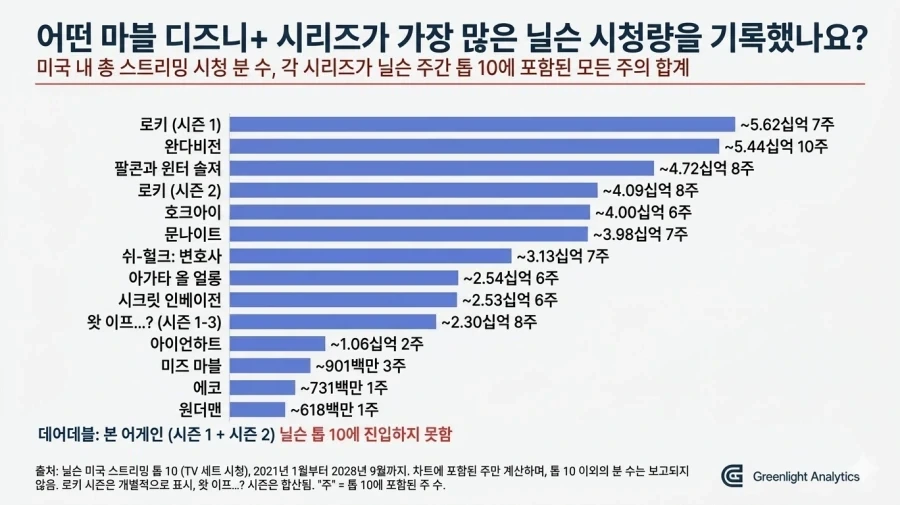 마블 디즈니+ 시리즈 시청시간 순위