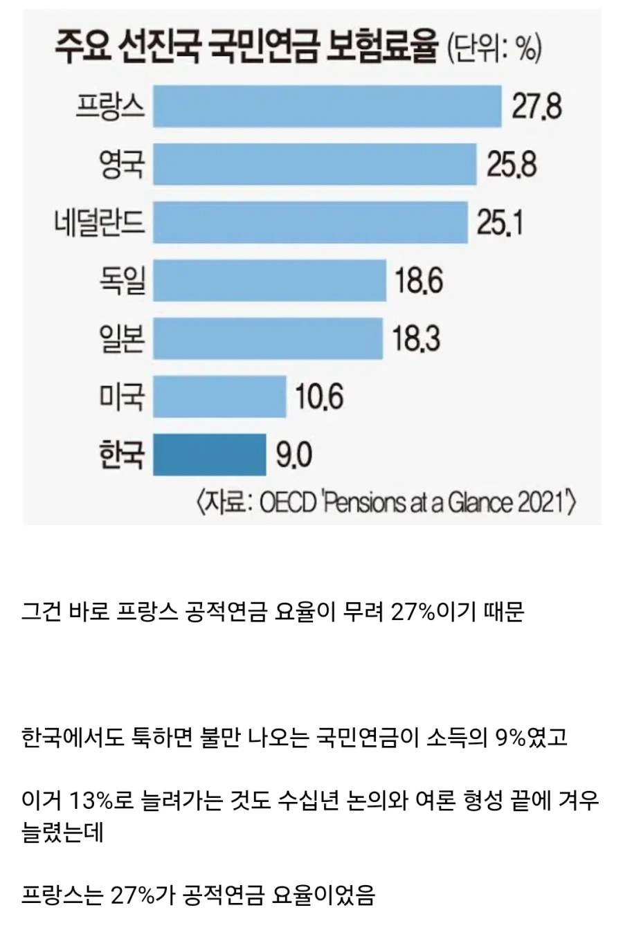 프랑스 국민들이 연금개혁 결사 반대하는 이유