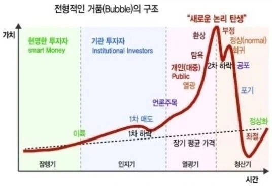 거품 그래프가 똑같냐.
