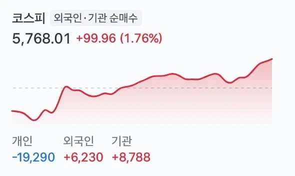 코스피 정규장 양전 마감