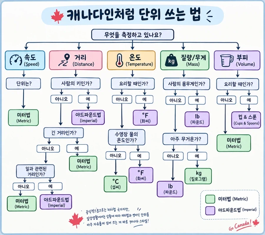 야드파운드법보다 헷갈리는 단위계