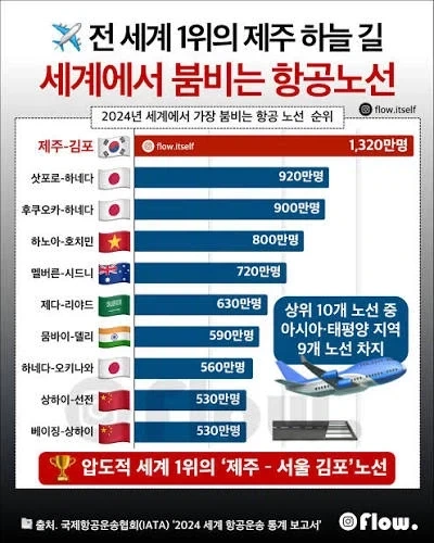 의외로 세계 1위라는 한국 비행기 노선