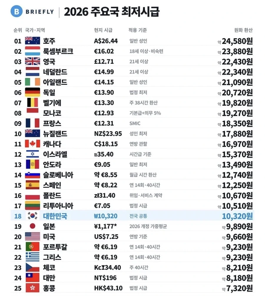 미국 최저시급 수준이...?