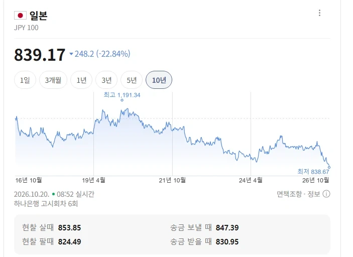 약 20년전으로 돌아간 엔화.jpg