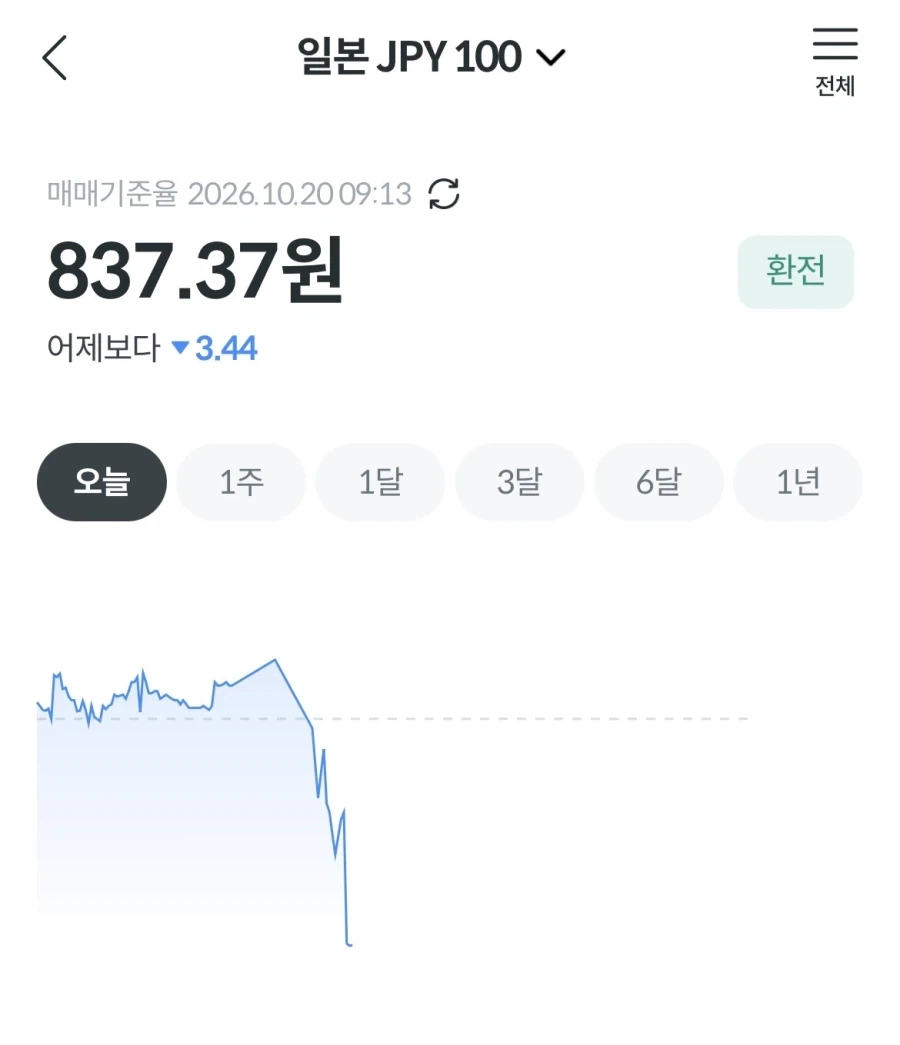 엔화 840원 뚫림