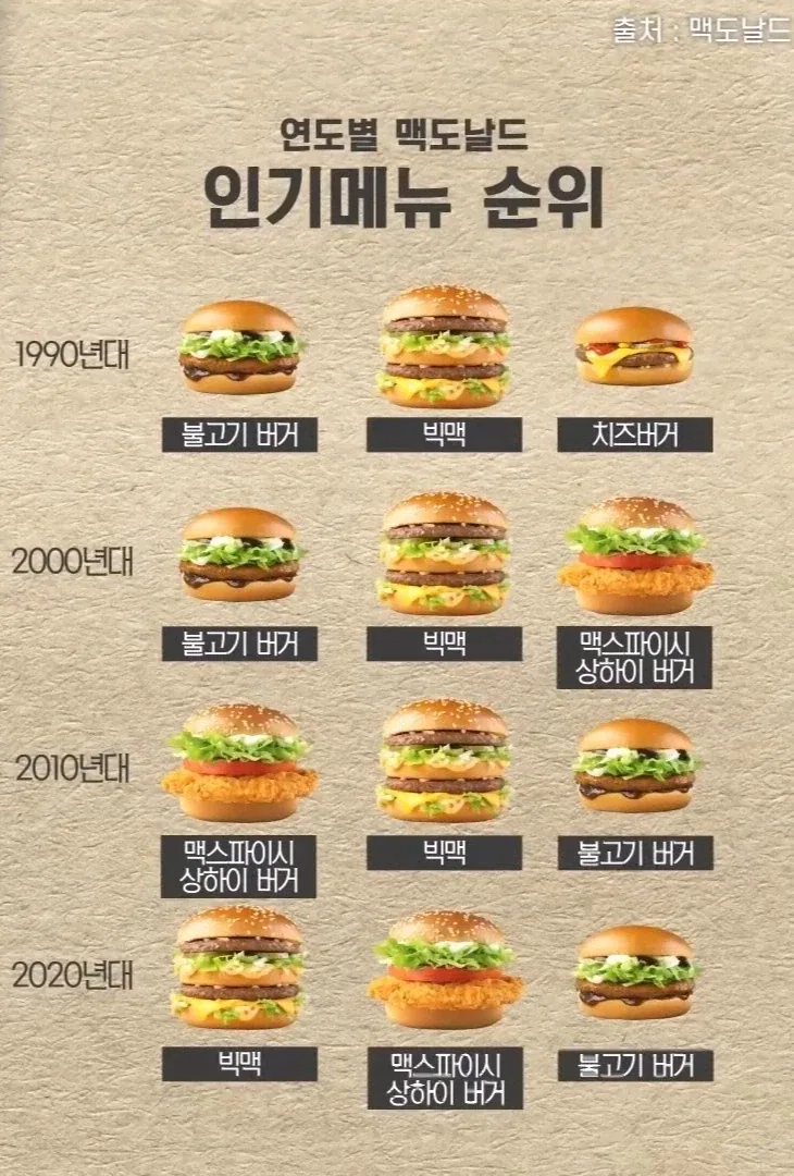맥도날드 인기 메뉴의 역사.jpg
