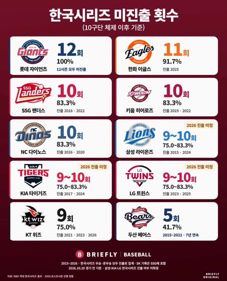 KBO] 10개 구단 체제 이후 한국시리즈 미진출 횟수...