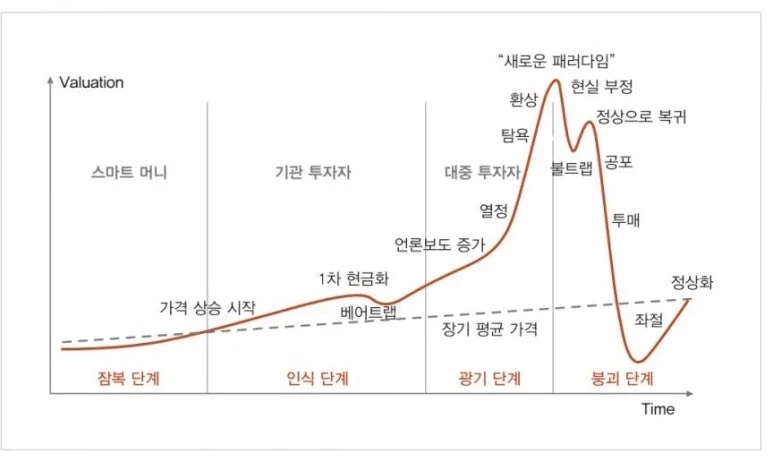 주식) 이야 차트봐라 ㅋㅋㅋ 이게 그 버블 차트인가 뭔가 그거냐 ㅋㅋㅋㅋ