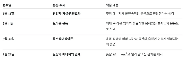 아인슈타인 진짜 미친 천재구나