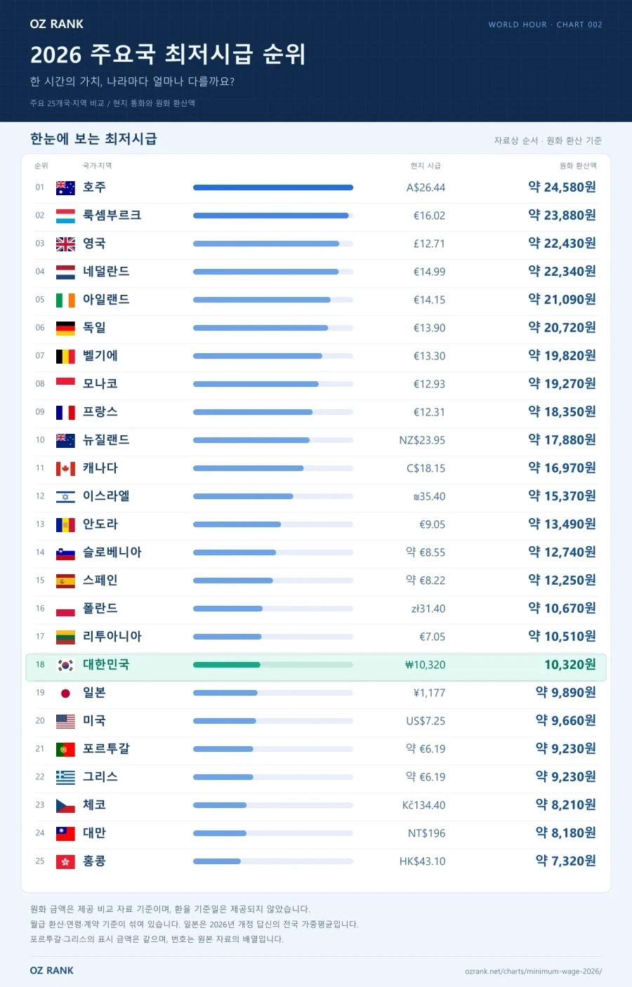 2026 주요국 최저시급 순위