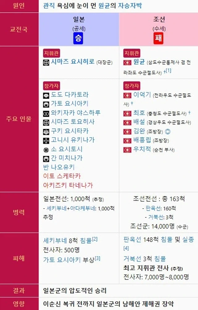 임진왜란때 왜군들이 당황할정도로 승리를 거둔 칠천량 해전 - 이미지 2
