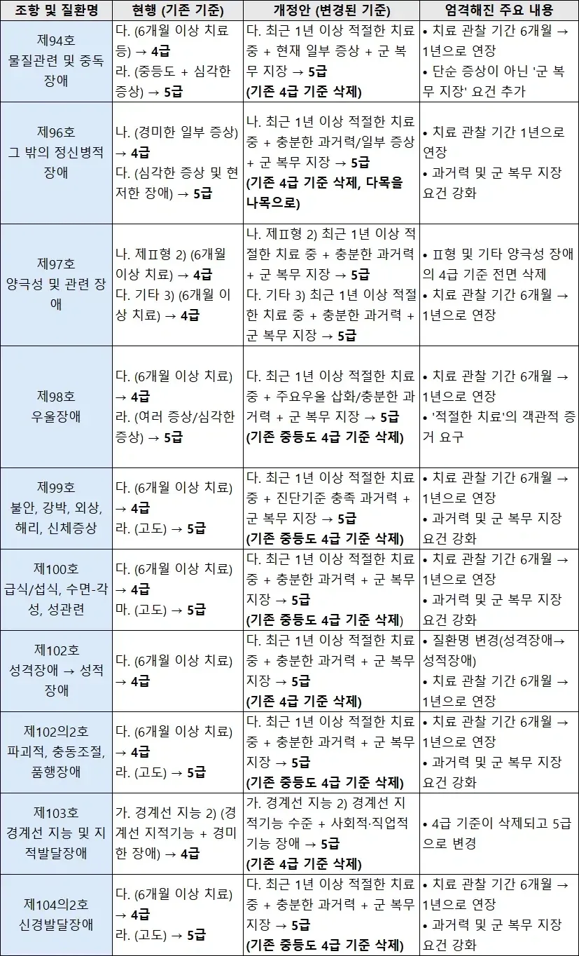 병무청, 정신과 사회복무 OR 면제 더욱 엄격하게 바꾼다.jpg - 이미지 2