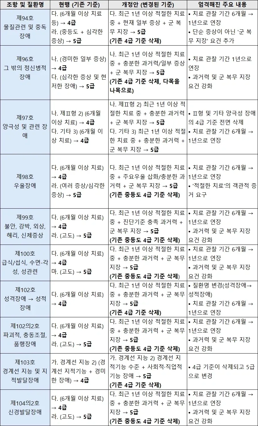 국방부: 조울증 우울증 분조장 약물중독 모두 징병~