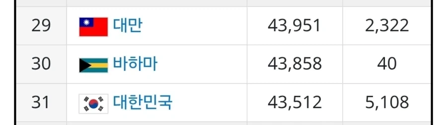 한국 일인당 GDP가 그렇게 대단한거냐? - 이미지 3