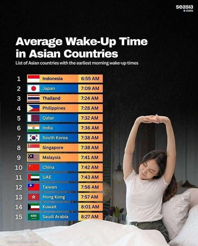 아시아 국가 평균 기상 시간.jpg
