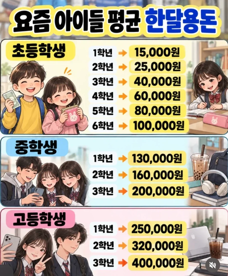 이 급식 용돈표 급식새끼가 ai로 만들어서 바이럴돌리는거같은데?