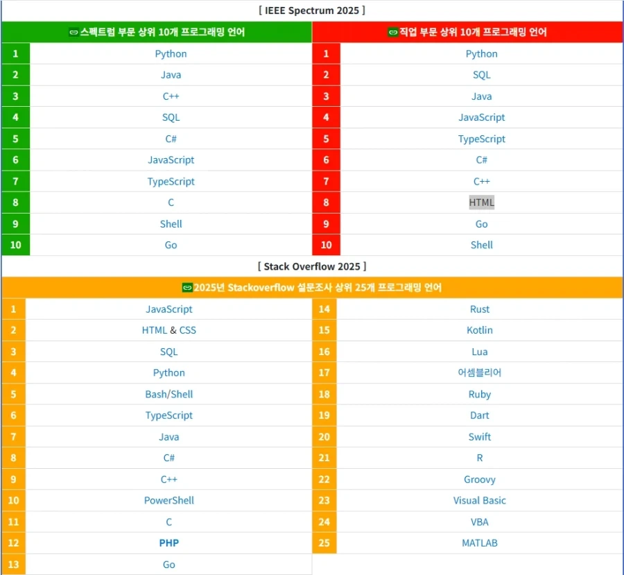 주요 프로그래밍 언어들 목록