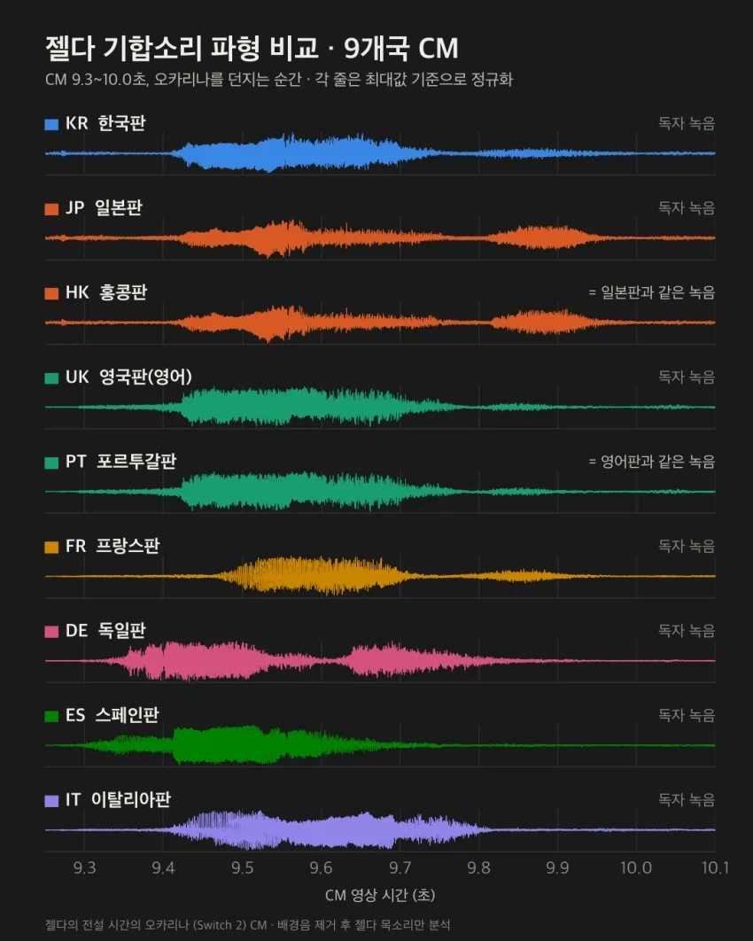 닌텐도]의 기묘한 한국어더빙 발표정책 - 이미지 7
