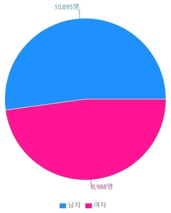 성비가 거의 반반인 중성적인 이름들.jpg