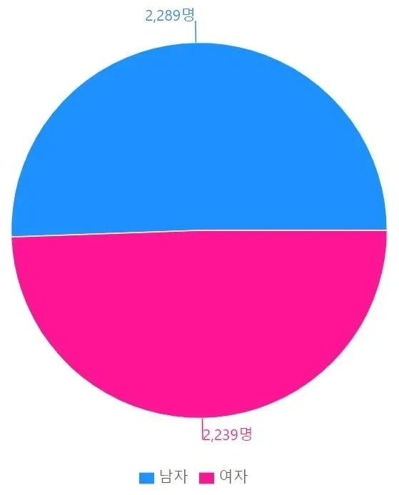 성비가 거의 반반인 중성적인 이름들.jpg - 이미지 5