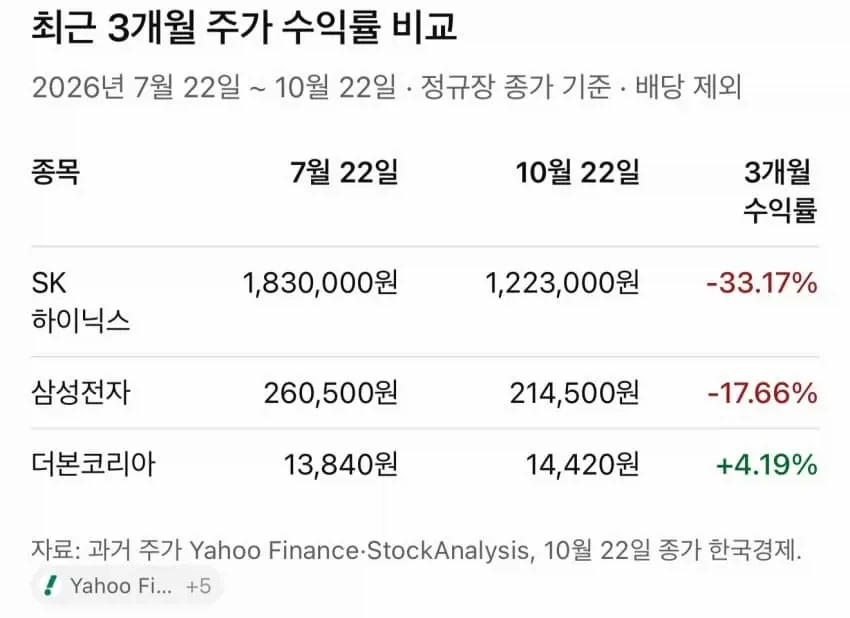 삼전 하닉 더본 3개월 주가수익률 비교