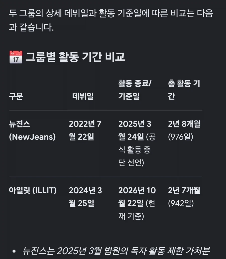 의외로 아일릿보다 활동기간이 1달 더 긴 걸그룹