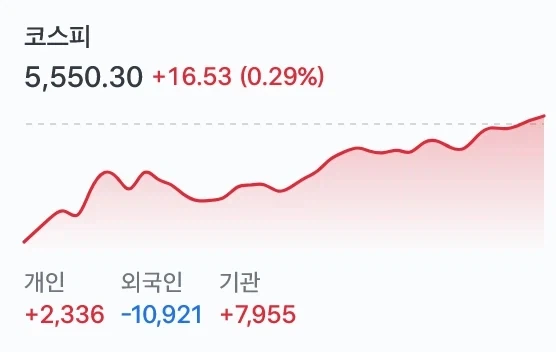 미 반도체 폭락에도, 코스피 양전 마감 - 이미지 3